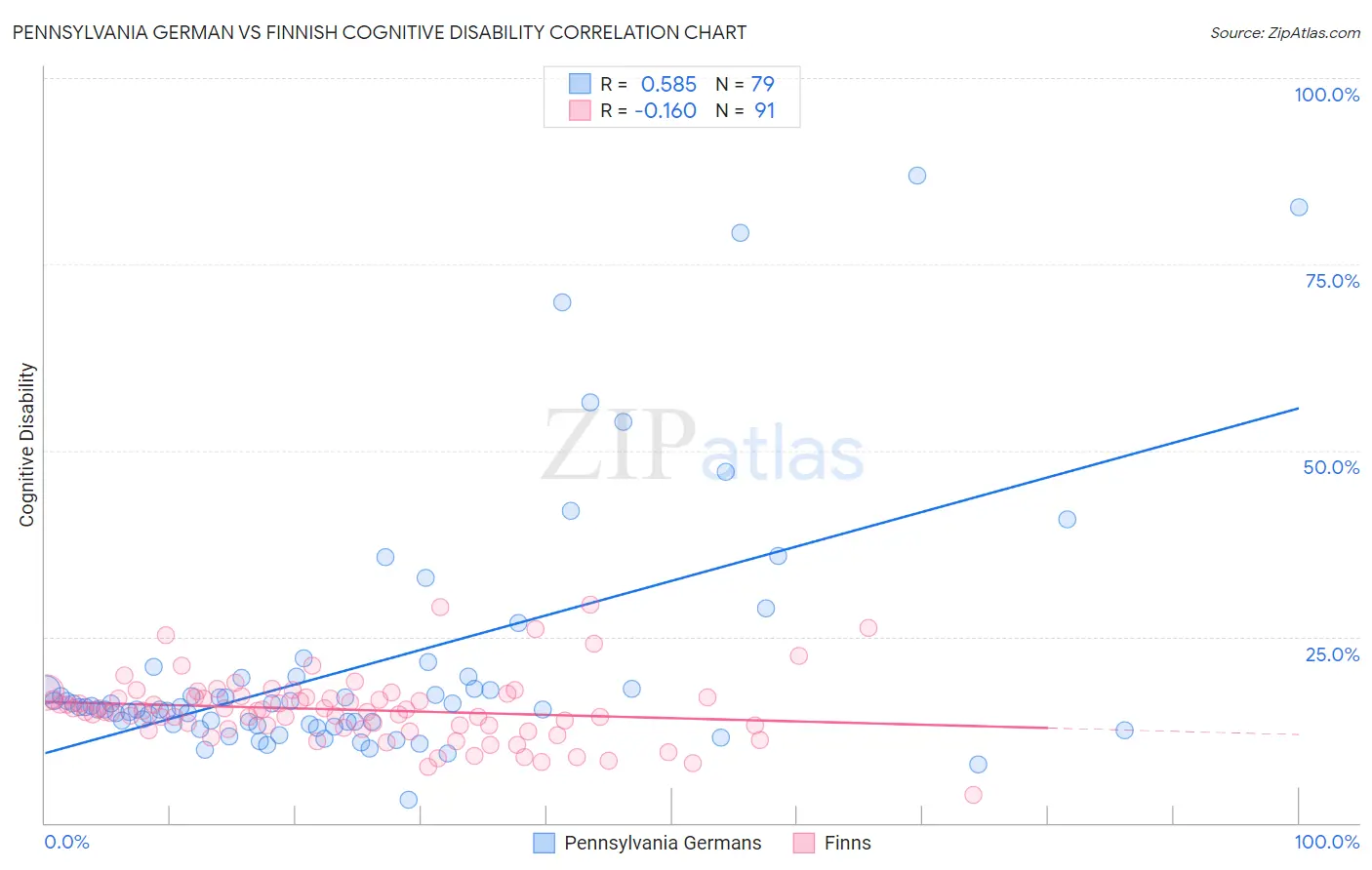 Pennsylvania German vs Finnish Cognitive Disability