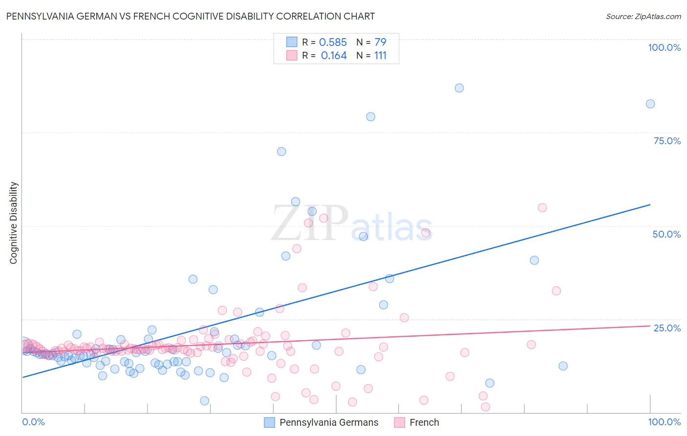 Pennsylvania German vs French Cognitive Disability
