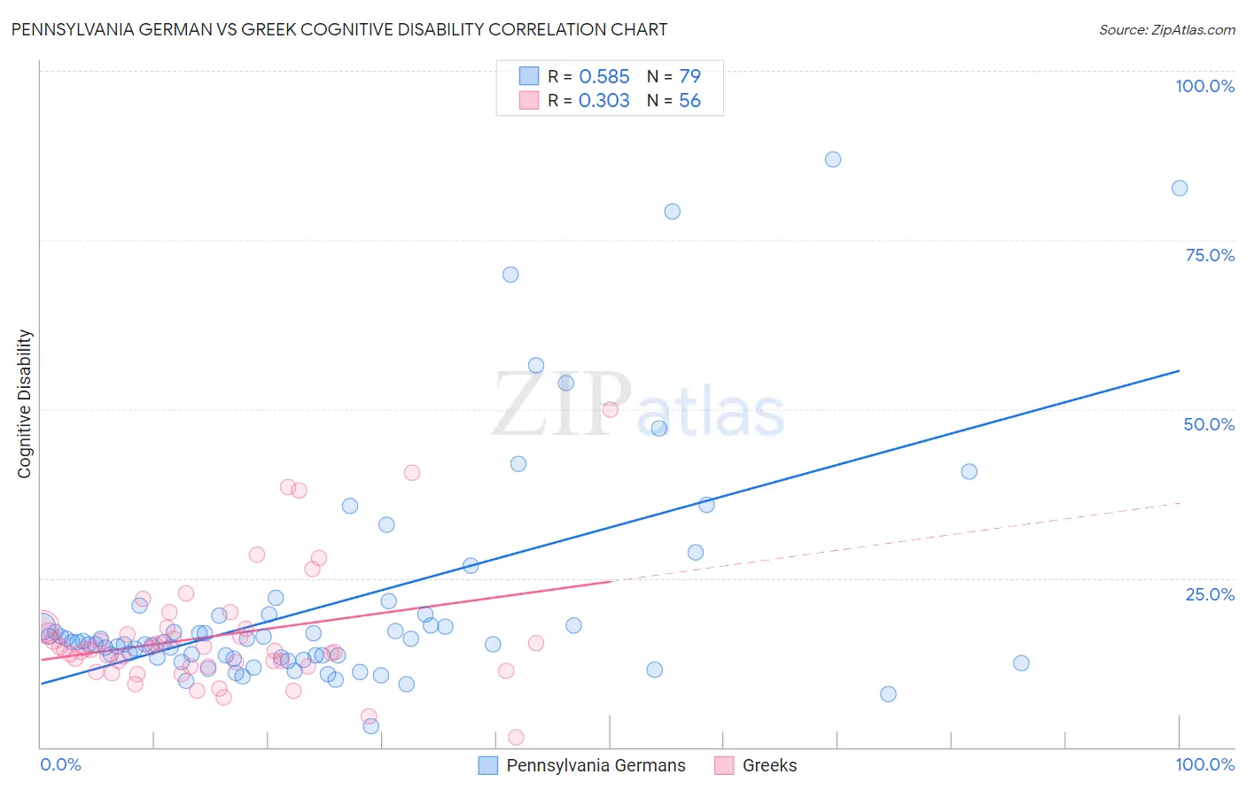 Pennsylvania German vs Greek Cognitive Disability