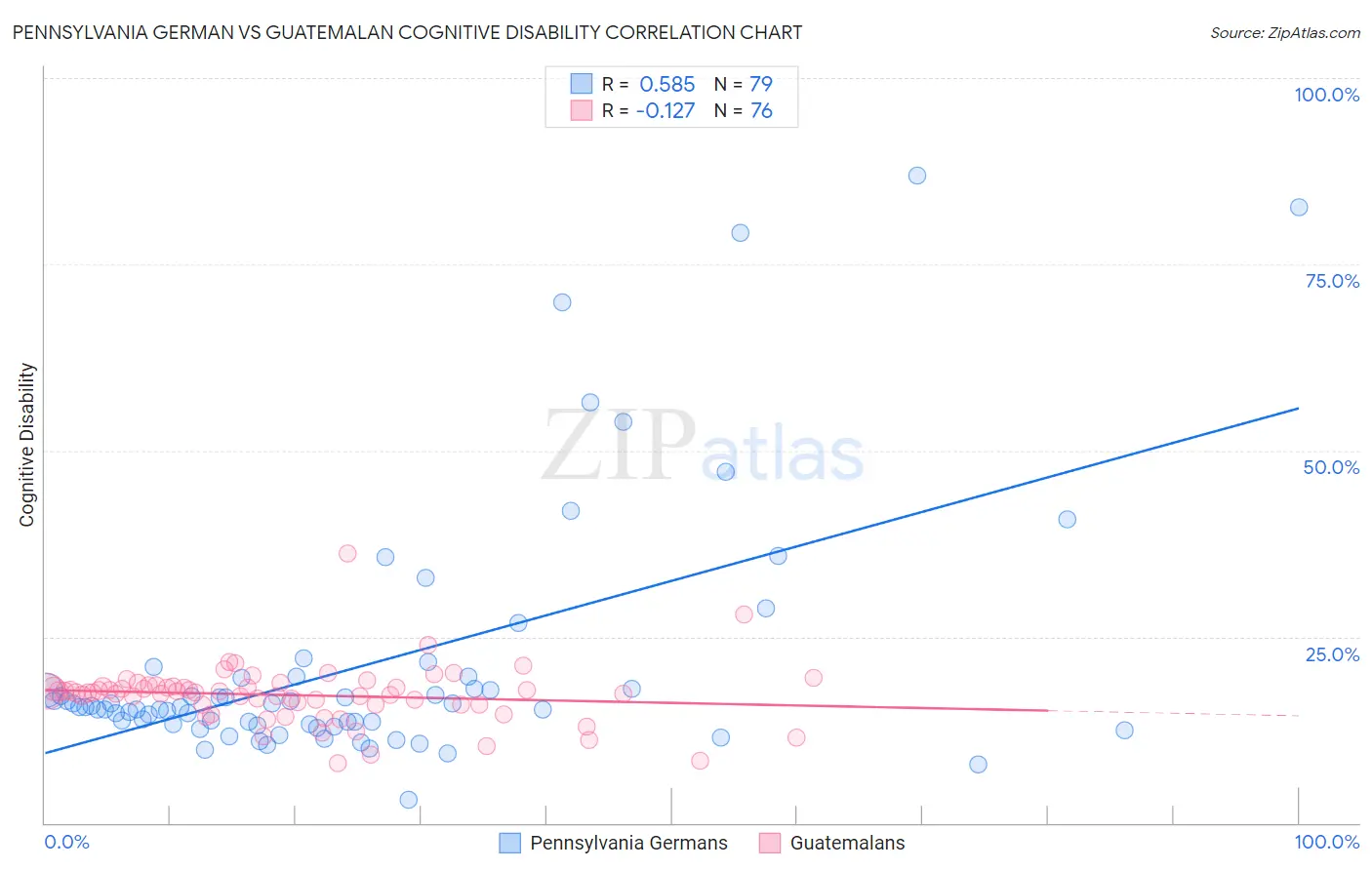 Pennsylvania German vs Guatemalan Cognitive Disability