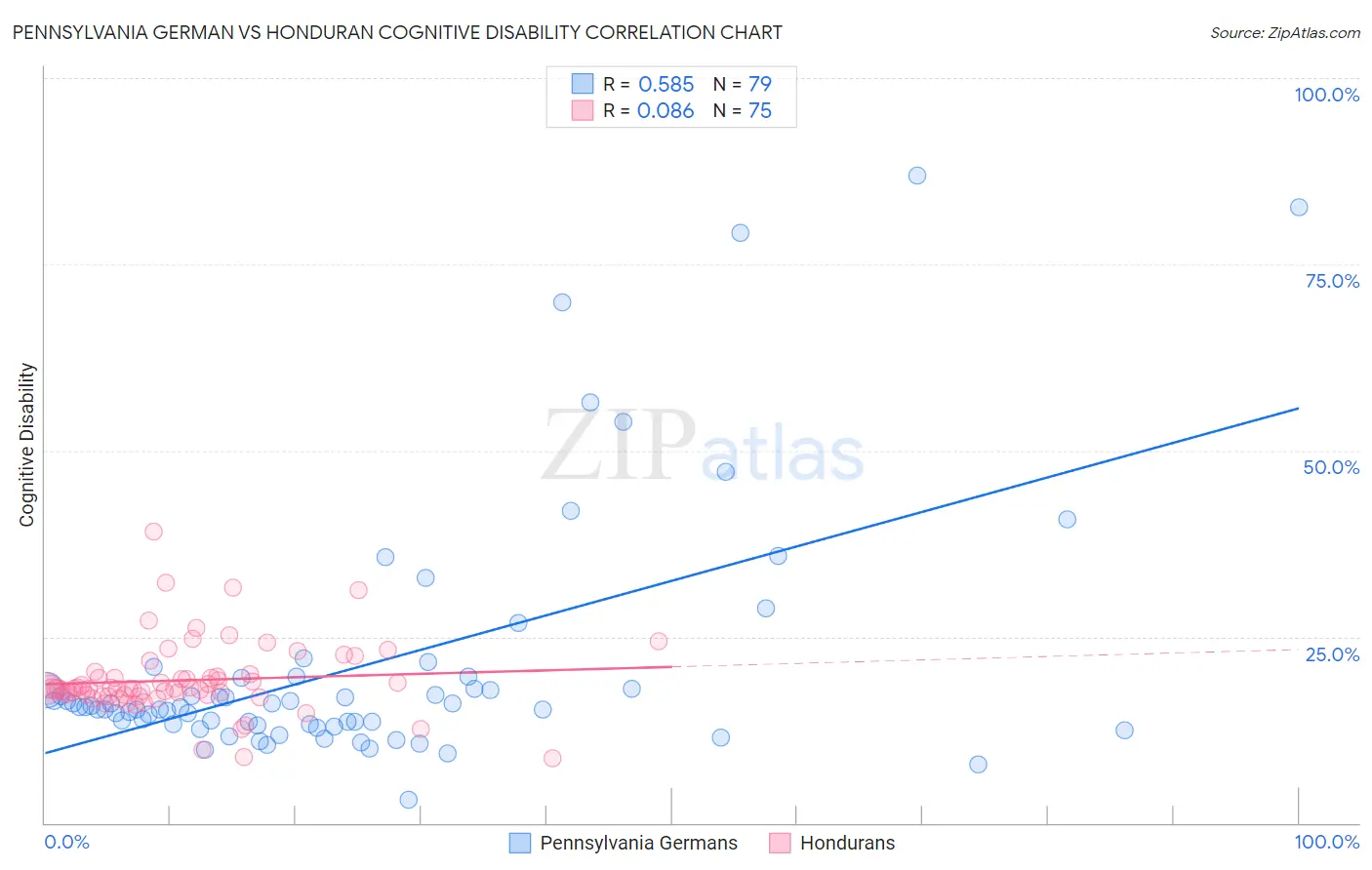 Pennsylvania German vs Honduran Cognitive Disability