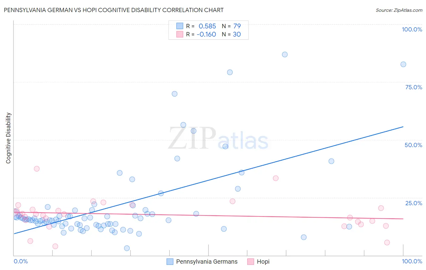 Pennsylvania German vs Hopi Cognitive Disability