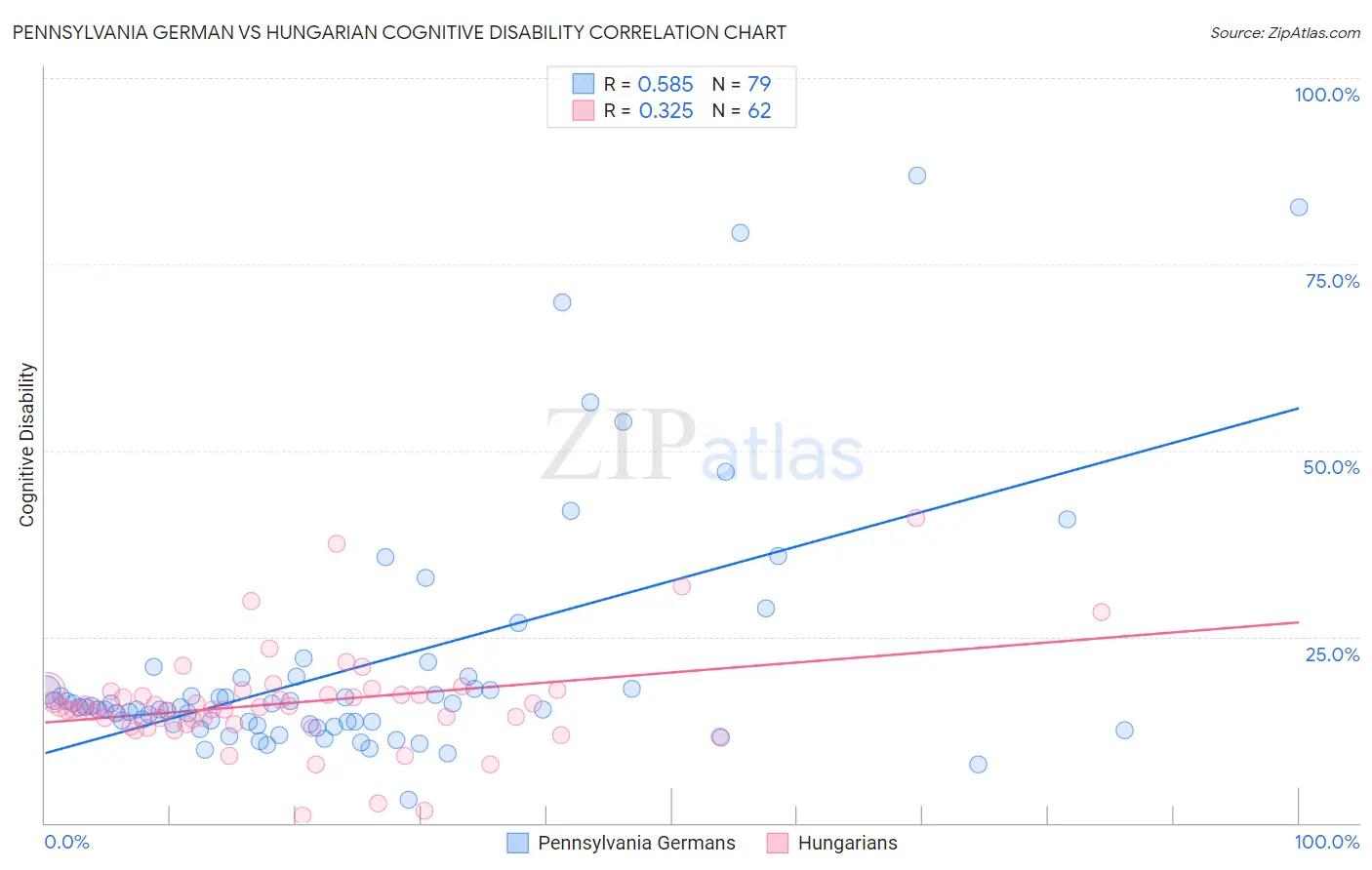 Pennsylvania German vs Hungarian Cognitive Disability