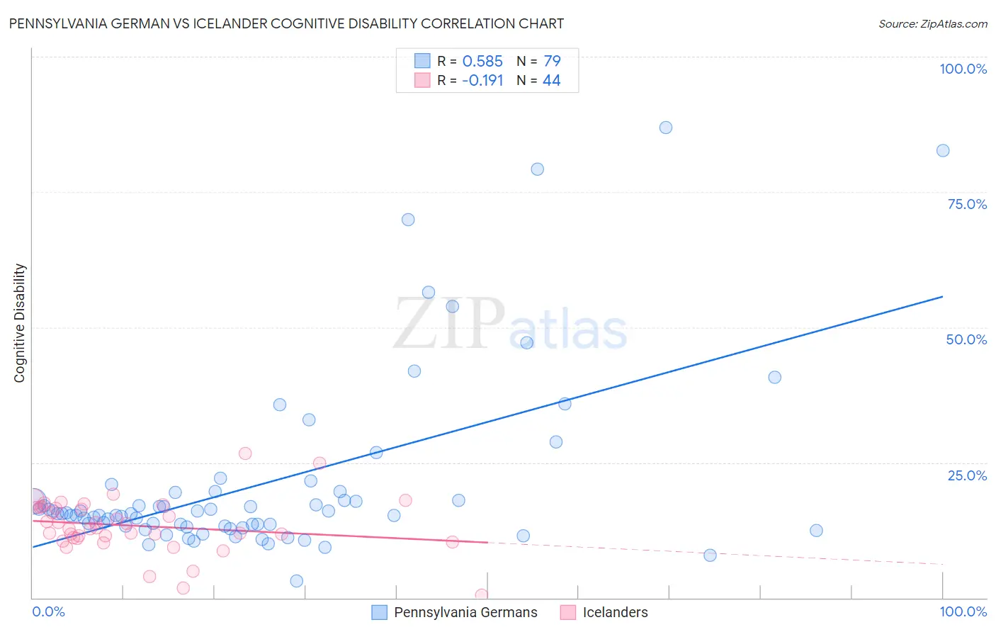 Pennsylvania German vs Icelander Cognitive Disability