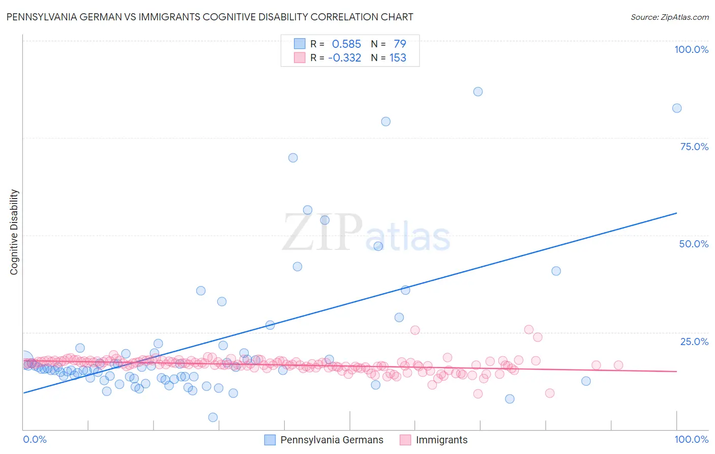 Pennsylvania German vs Immigrants Cognitive Disability