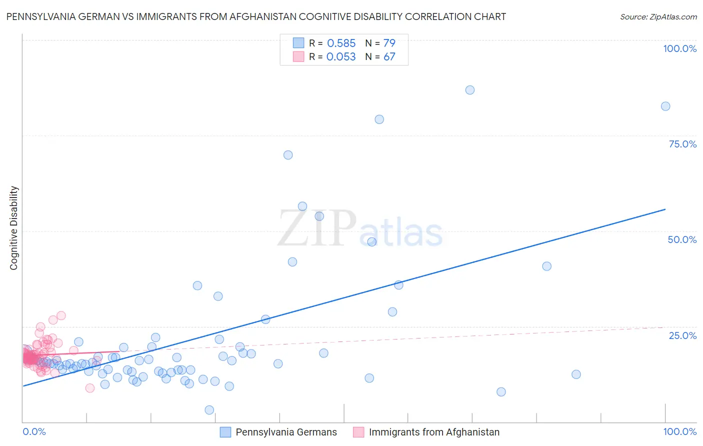 Pennsylvania German vs Immigrants from Afghanistan Cognitive Disability