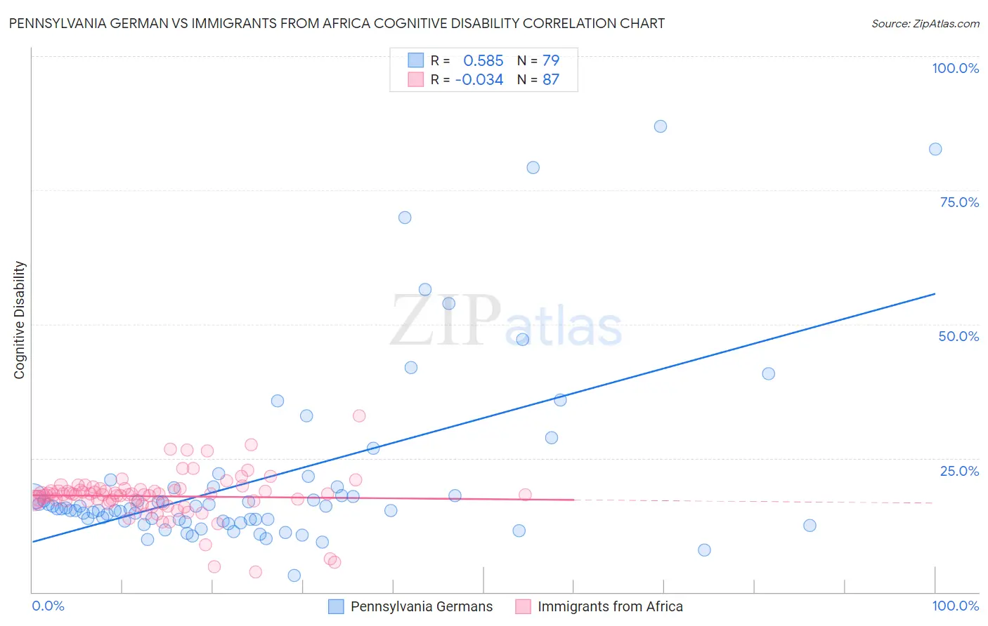 Pennsylvania German vs Immigrants from Africa Cognitive Disability