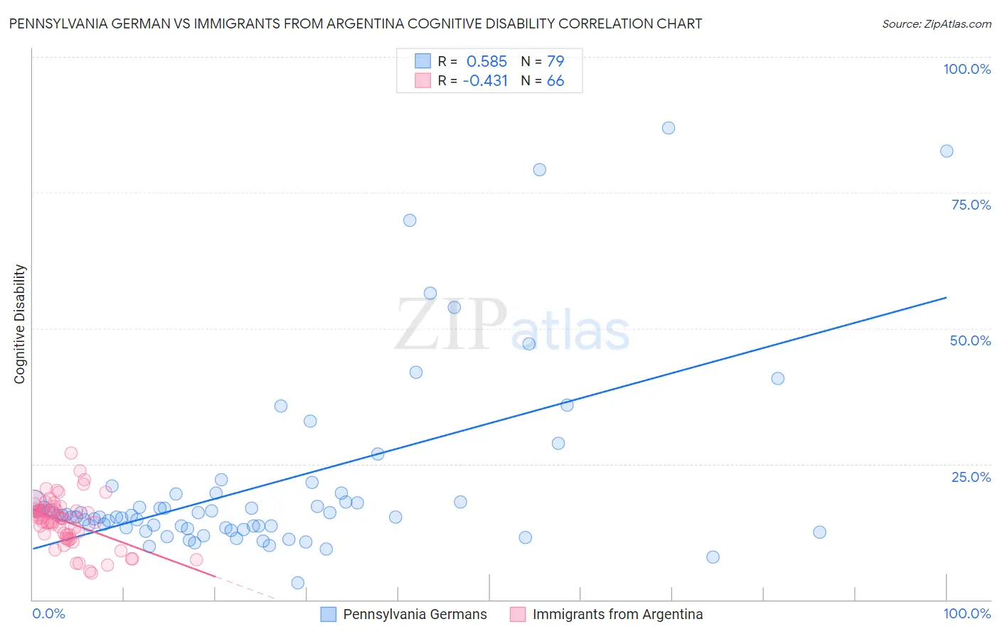 Pennsylvania German vs Immigrants from Argentina Cognitive Disability
