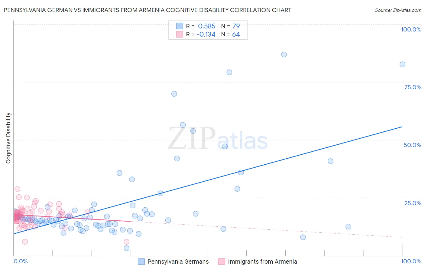 Pennsylvania German vs Immigrants from Armenia Cognitive Disability