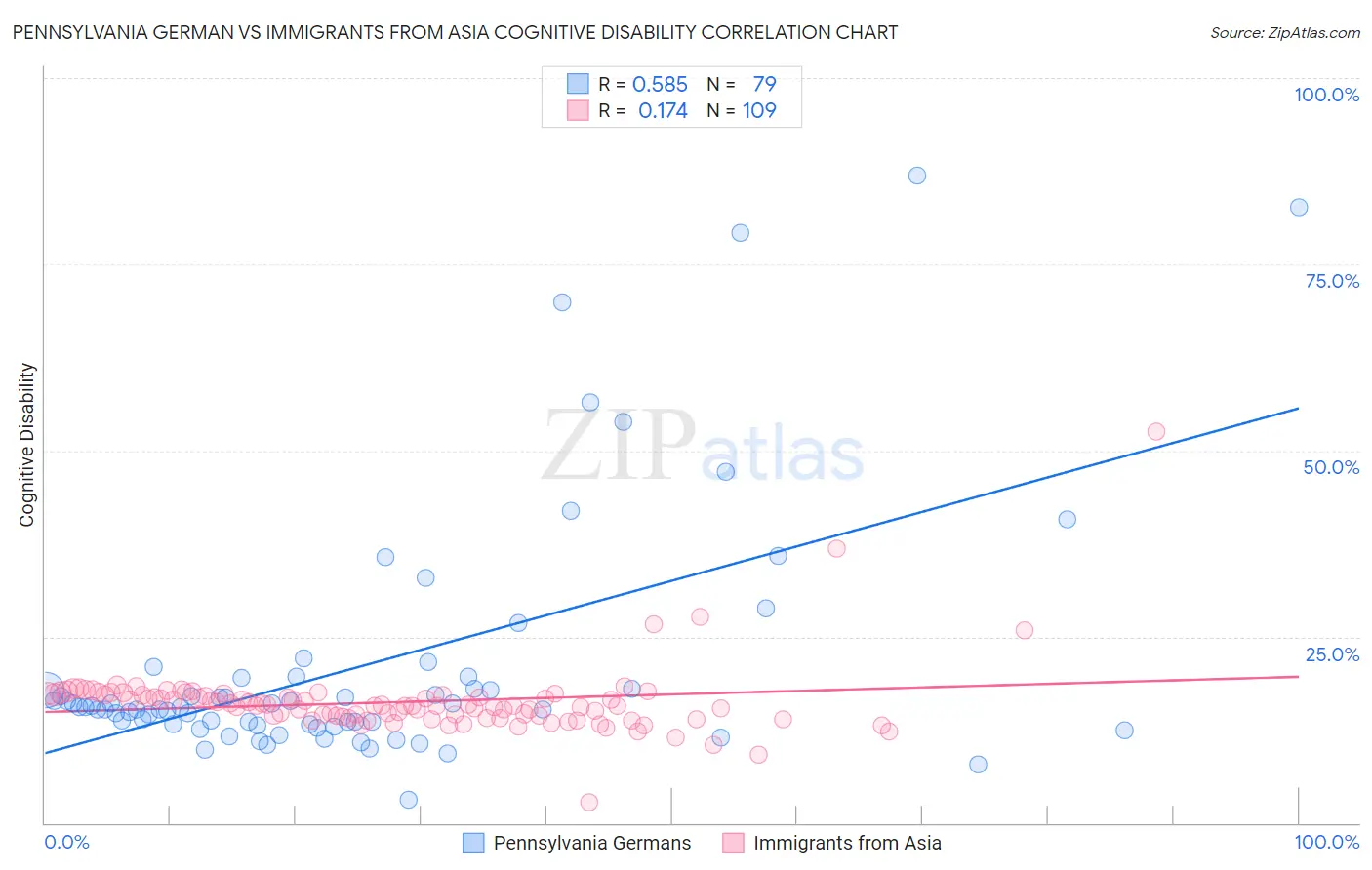 Pennsylvania German vs Immigrants from Asia Cognitive Disability