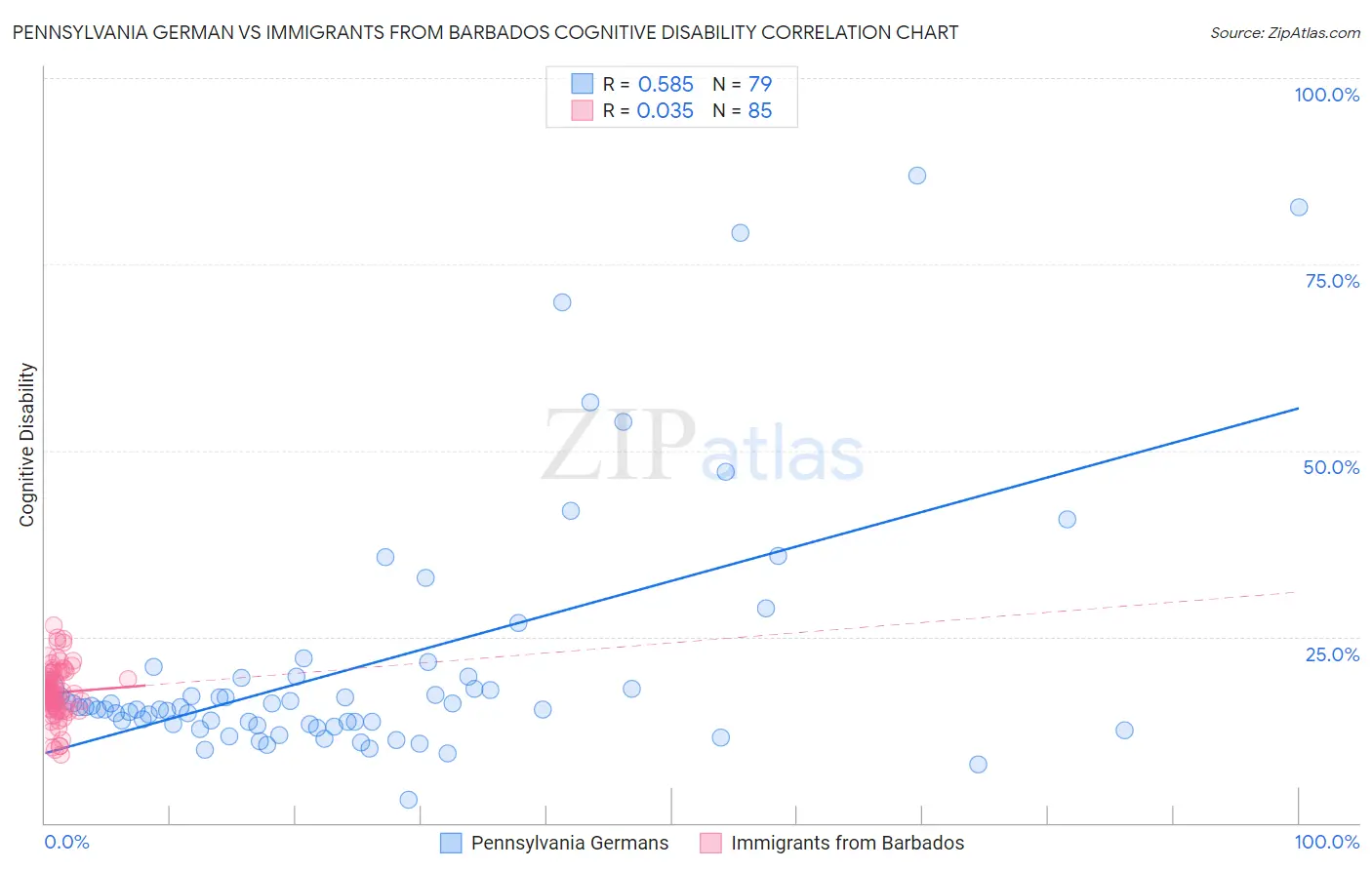Pennsylvania German vs Immigrants from Barbados Cognitive Disability