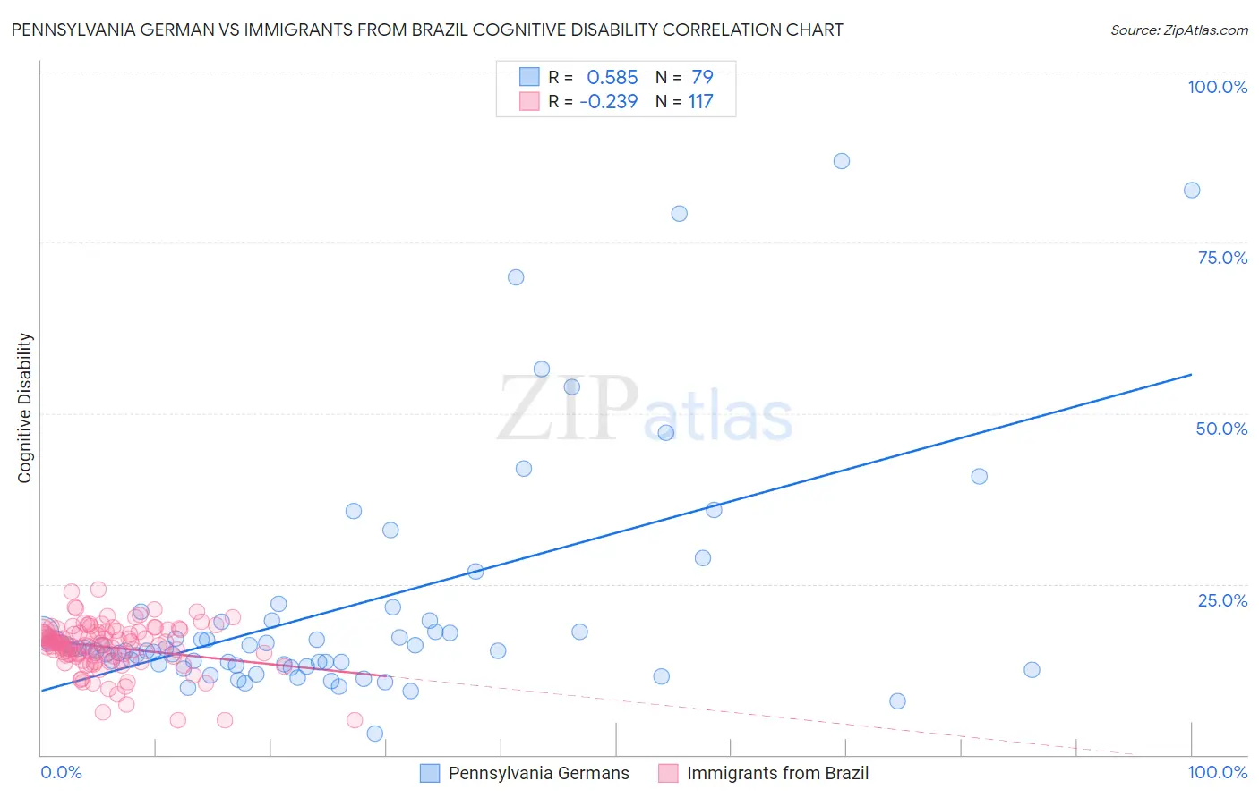 Pennsylvania German vs Immigrants from Brazil Cognitive Disability
