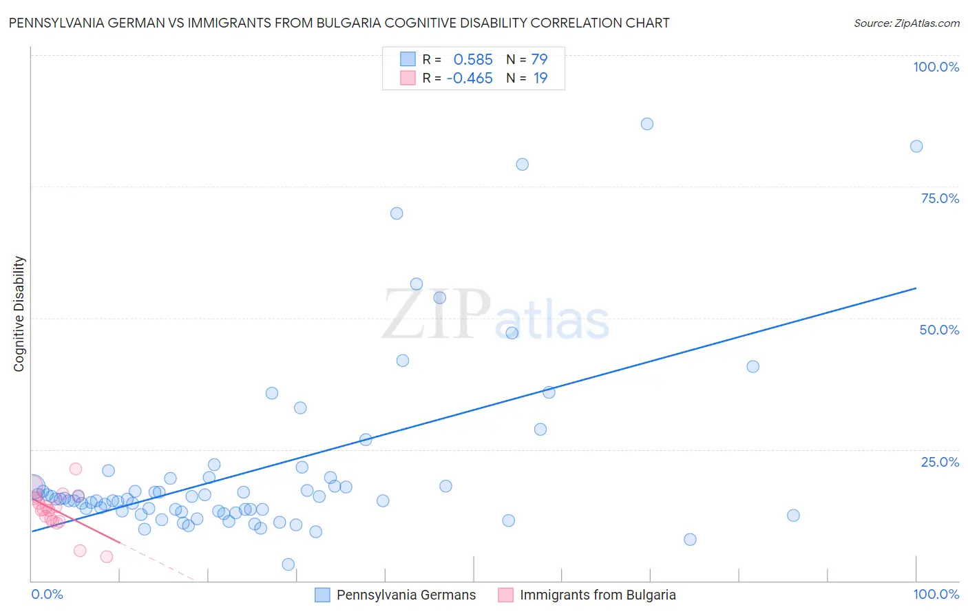 Pennsylvania German vs Immigrants from Bulgaria Cognitive Disability