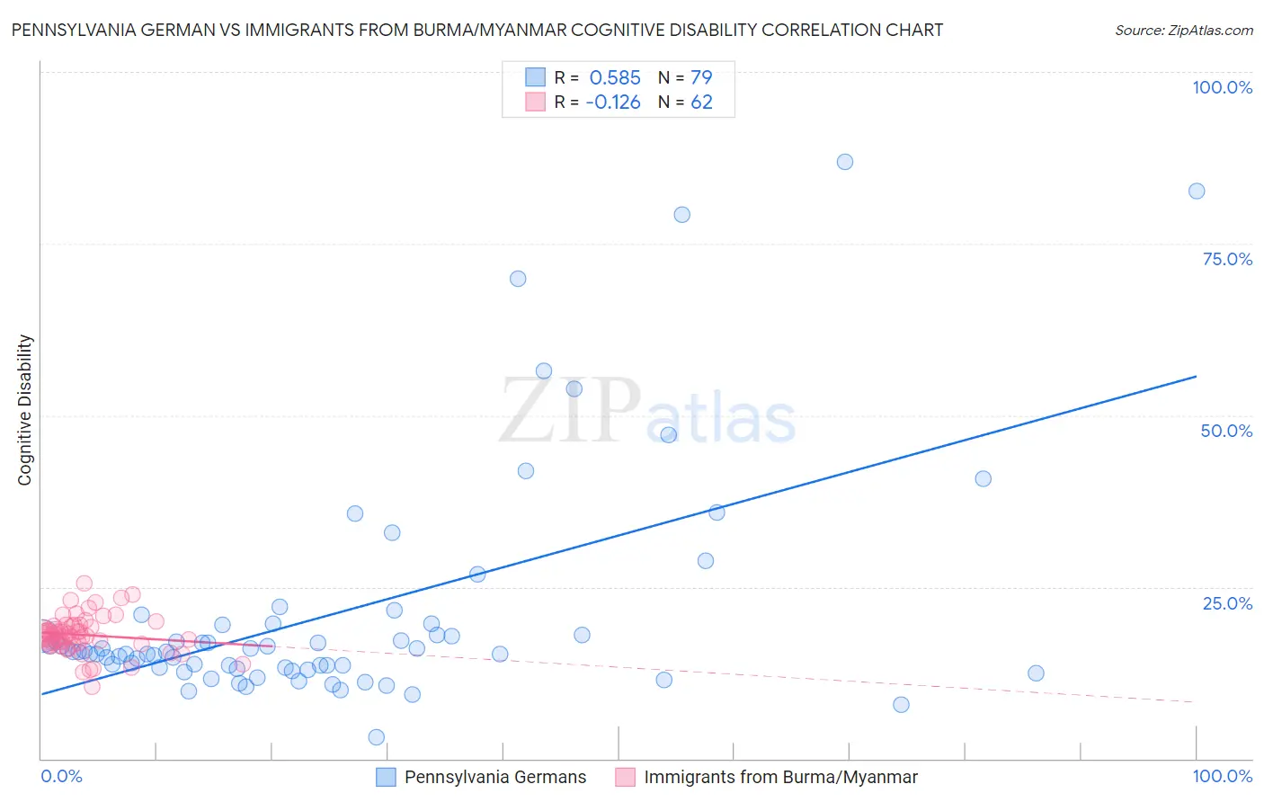 Pennsylvania German vs Immigrants from Burma/Myanmar Cognitive Disability