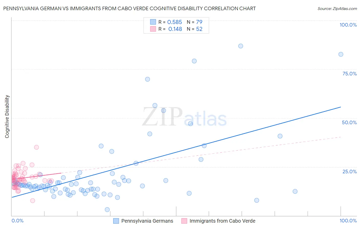 Pennsylvania German vs Immigrants from Cabo Verde Cognitive Disability