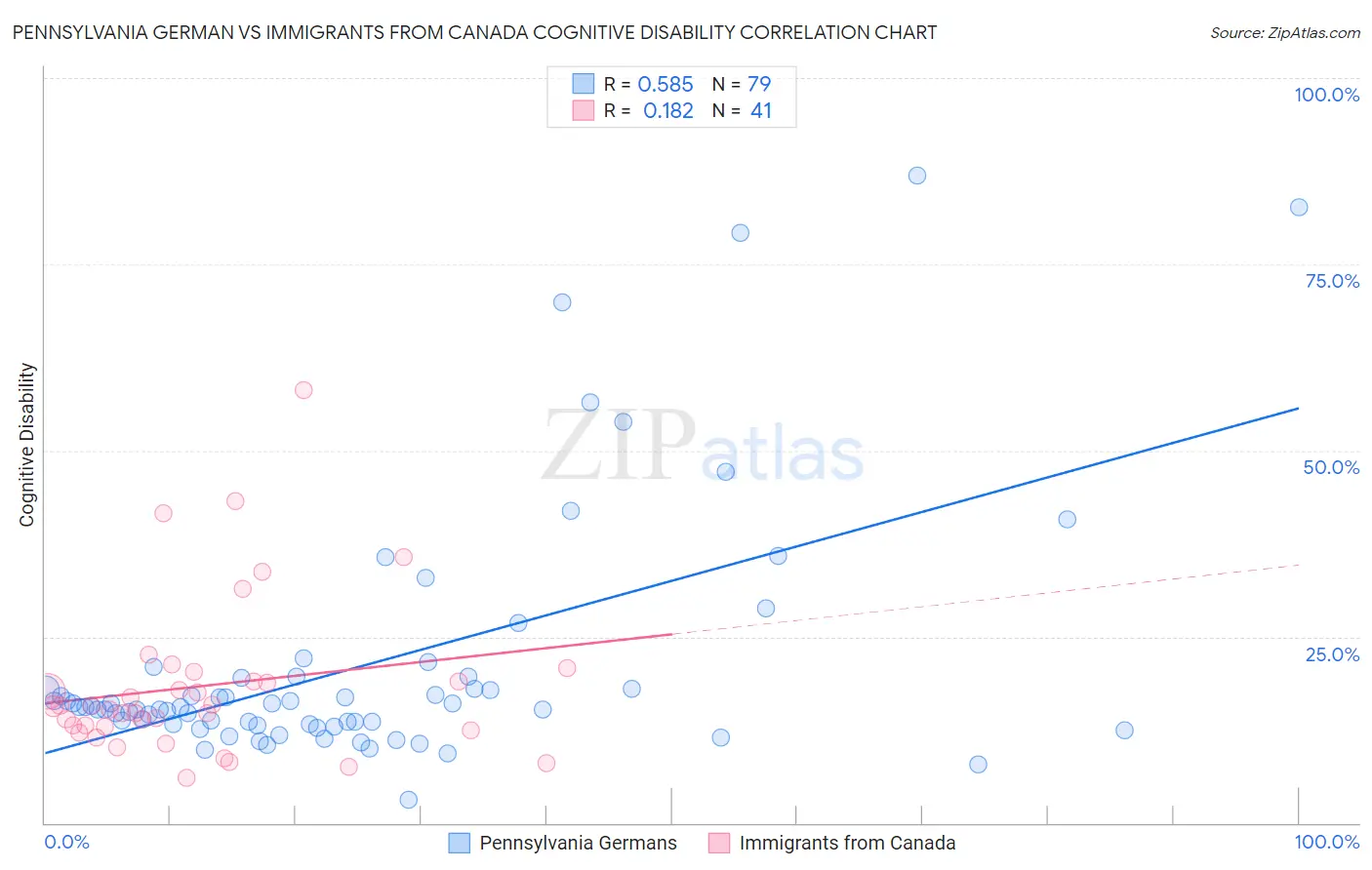 Pennsylvania German vs Immigrants from Canada Cognitive Disability