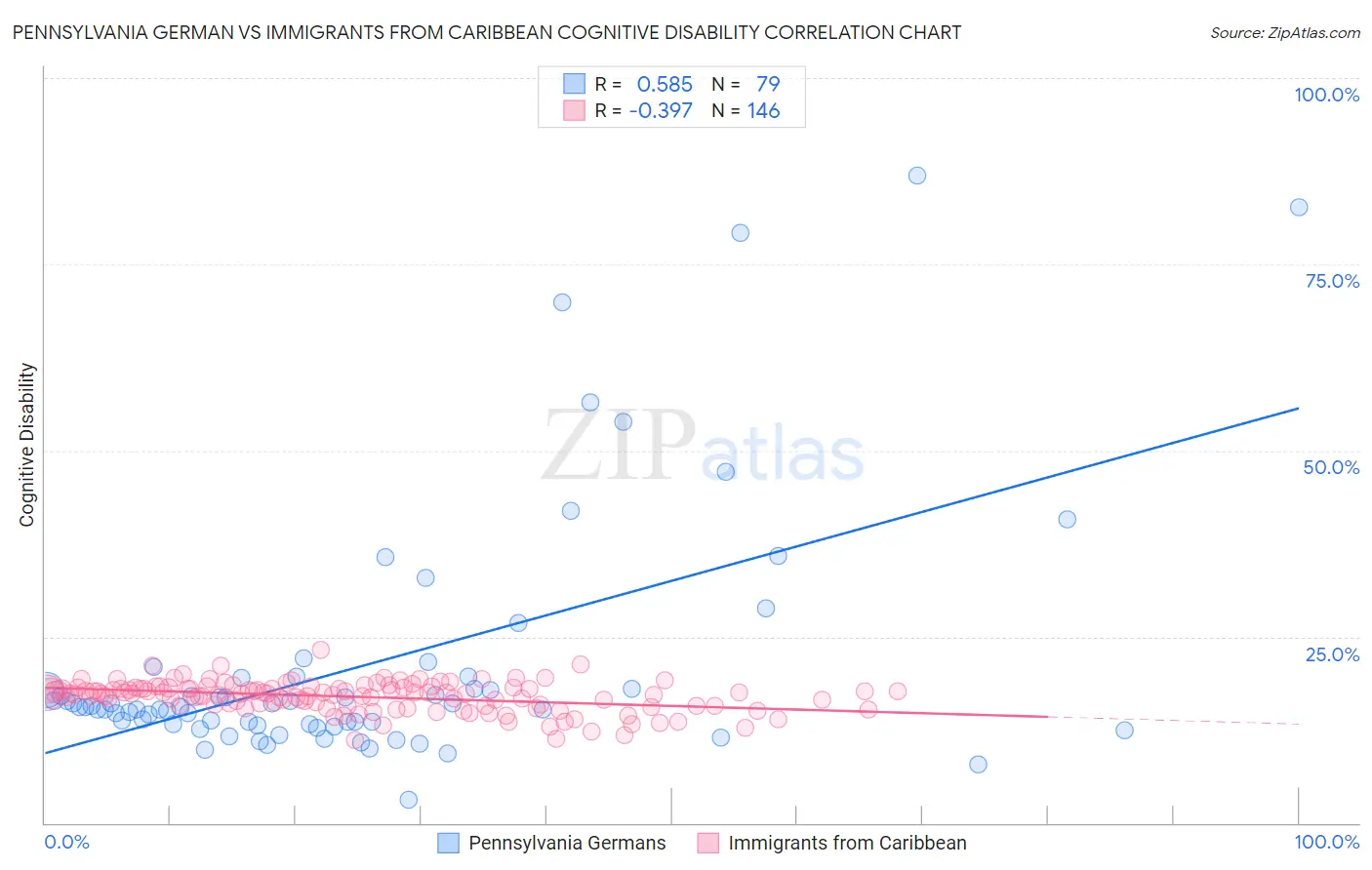 Pennsylvania German vs Immigrants from Caribbean Cognitive Disability
