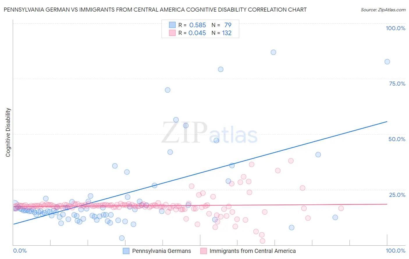 Pennsylvania German vs Immigrants from Central America Cognitive Disability