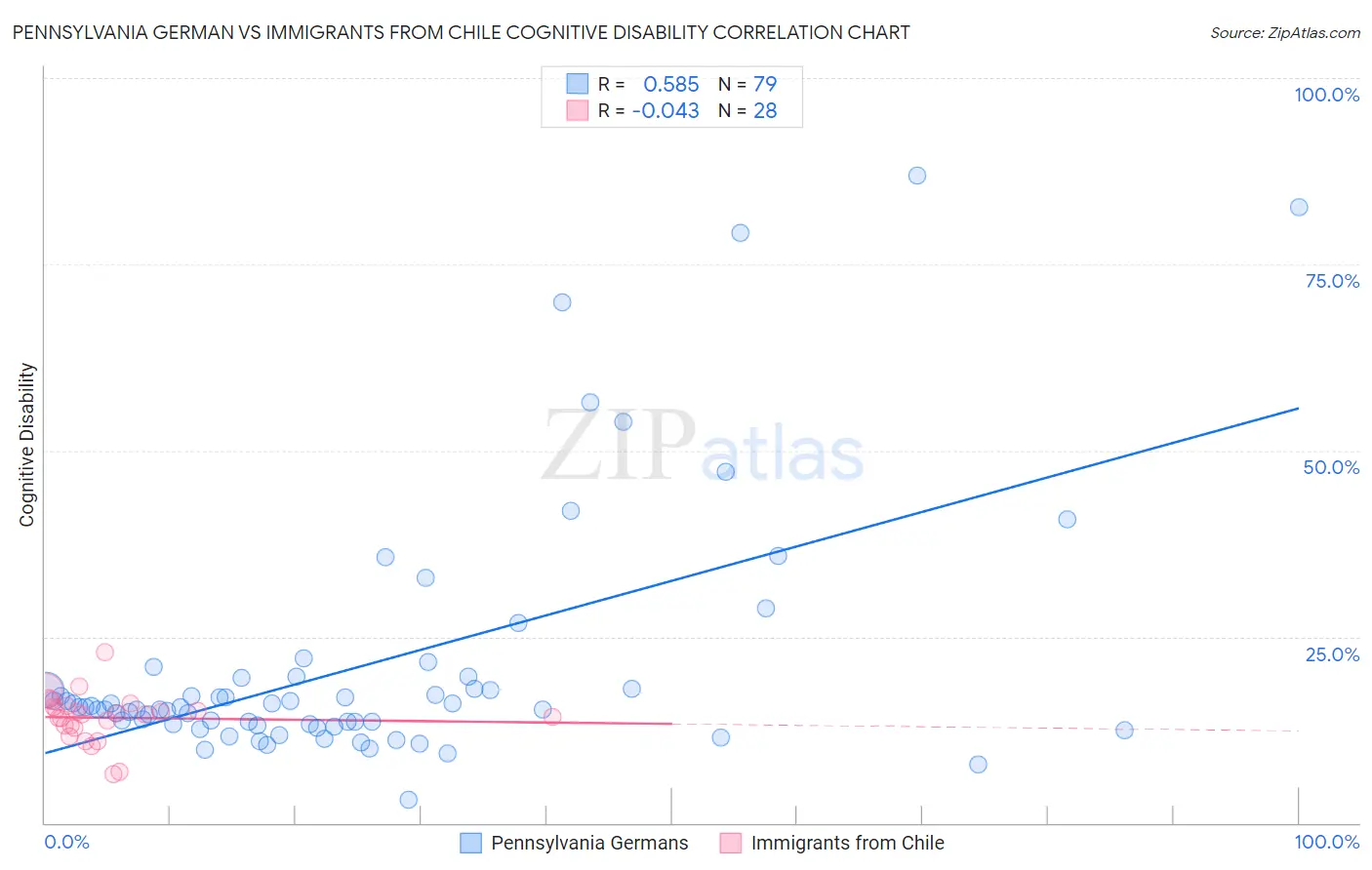 Pennsylvania German vs Immigrants from Chile Cognitive Disability