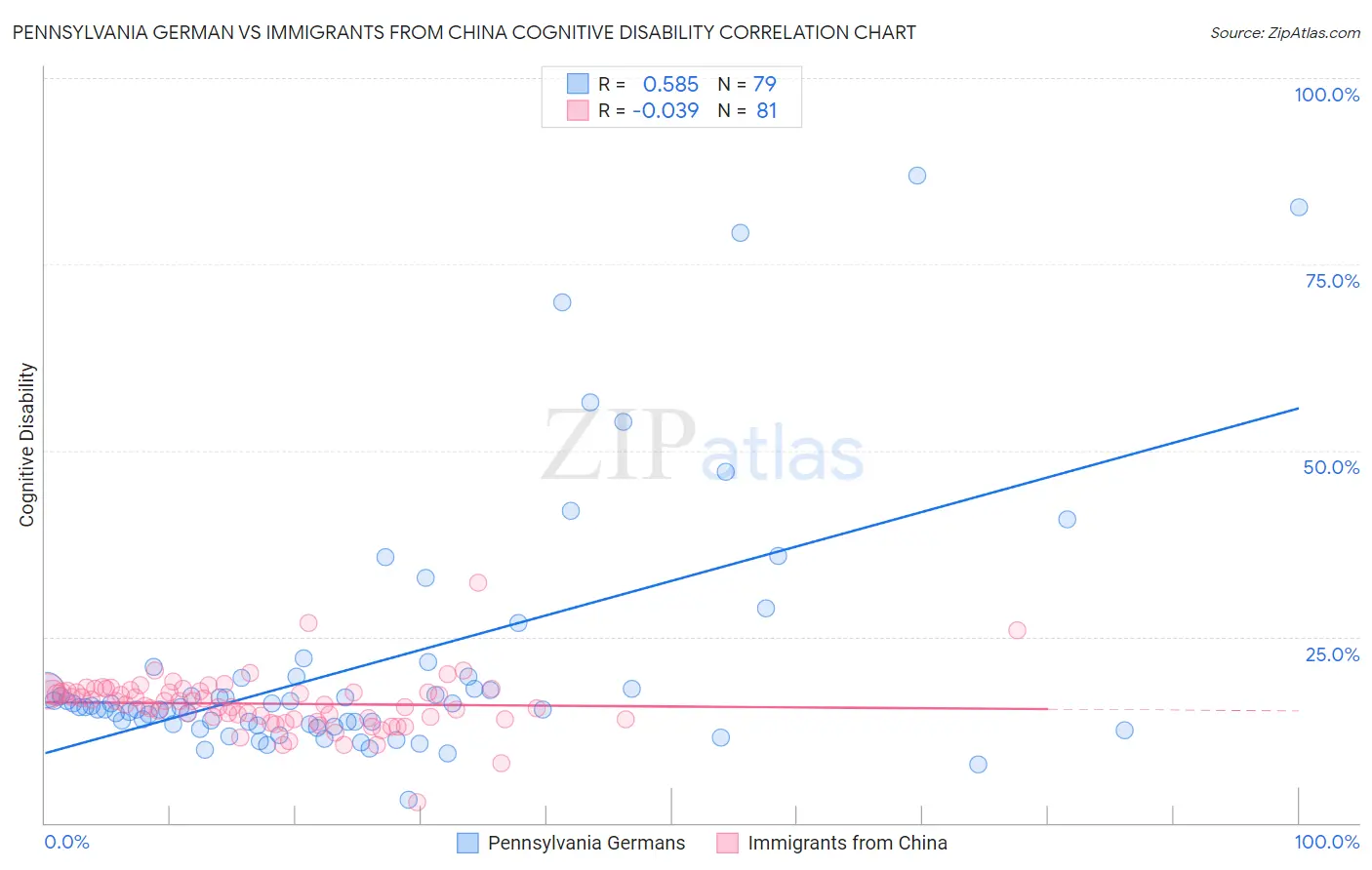 Pennsylvania German vs Immigrants from China Cognitive Disability