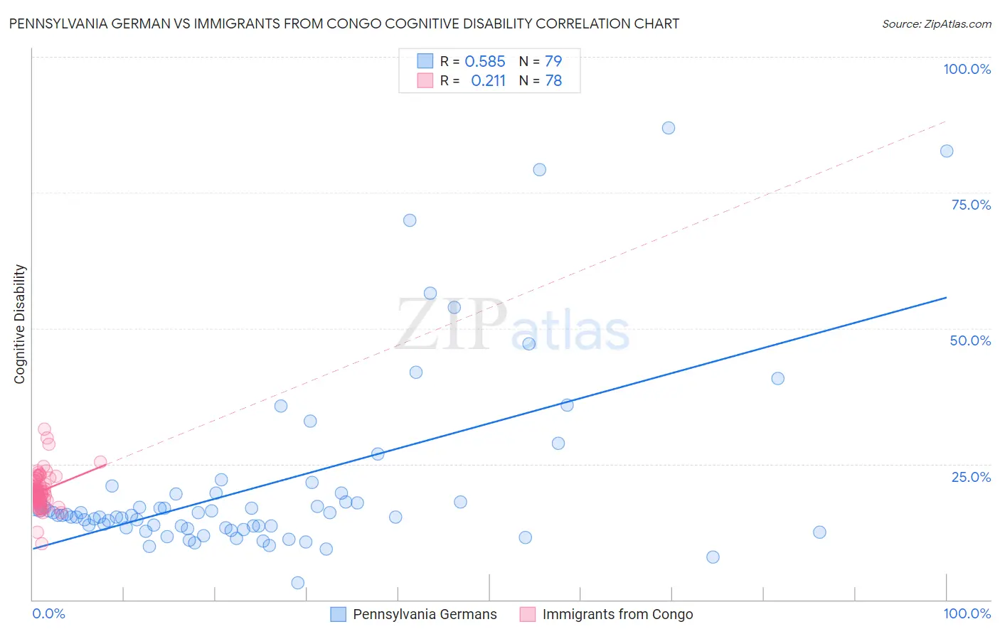 Pennsylvania German vs Immigrants from Congo Cognitive Disability