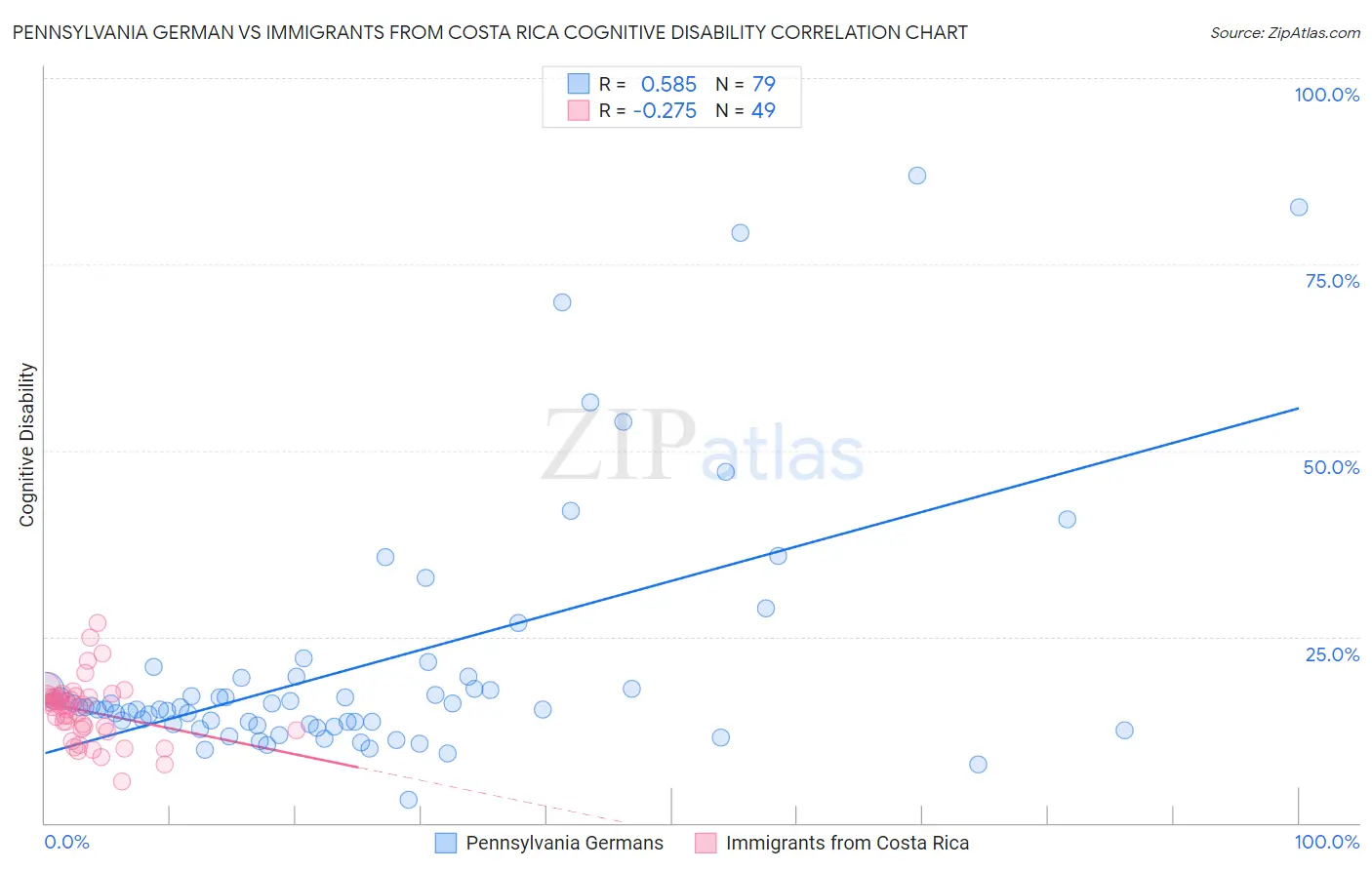 Pennsylvania German vs Immigrants from Costa Rica Cognitive Disability