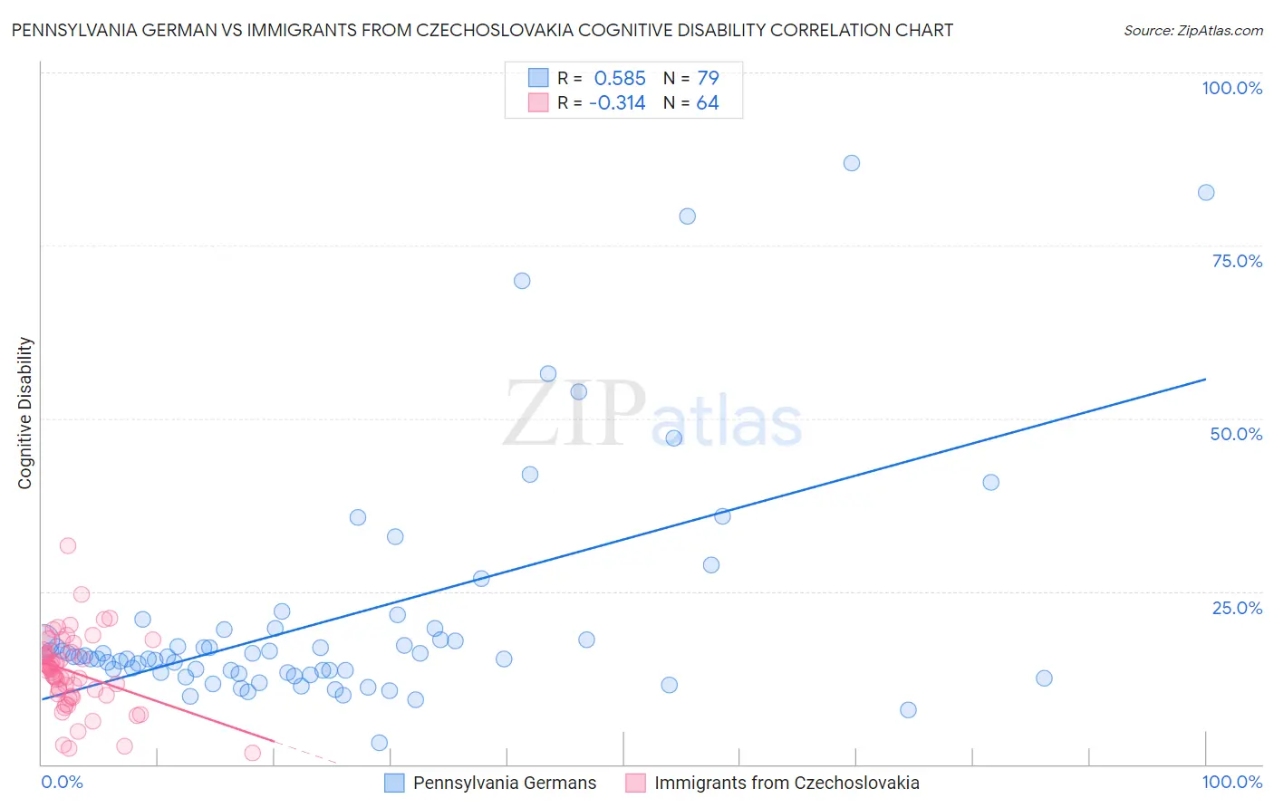 Pennsylvania German vs Immigrants from Czechoslovakia Cognitive Disability