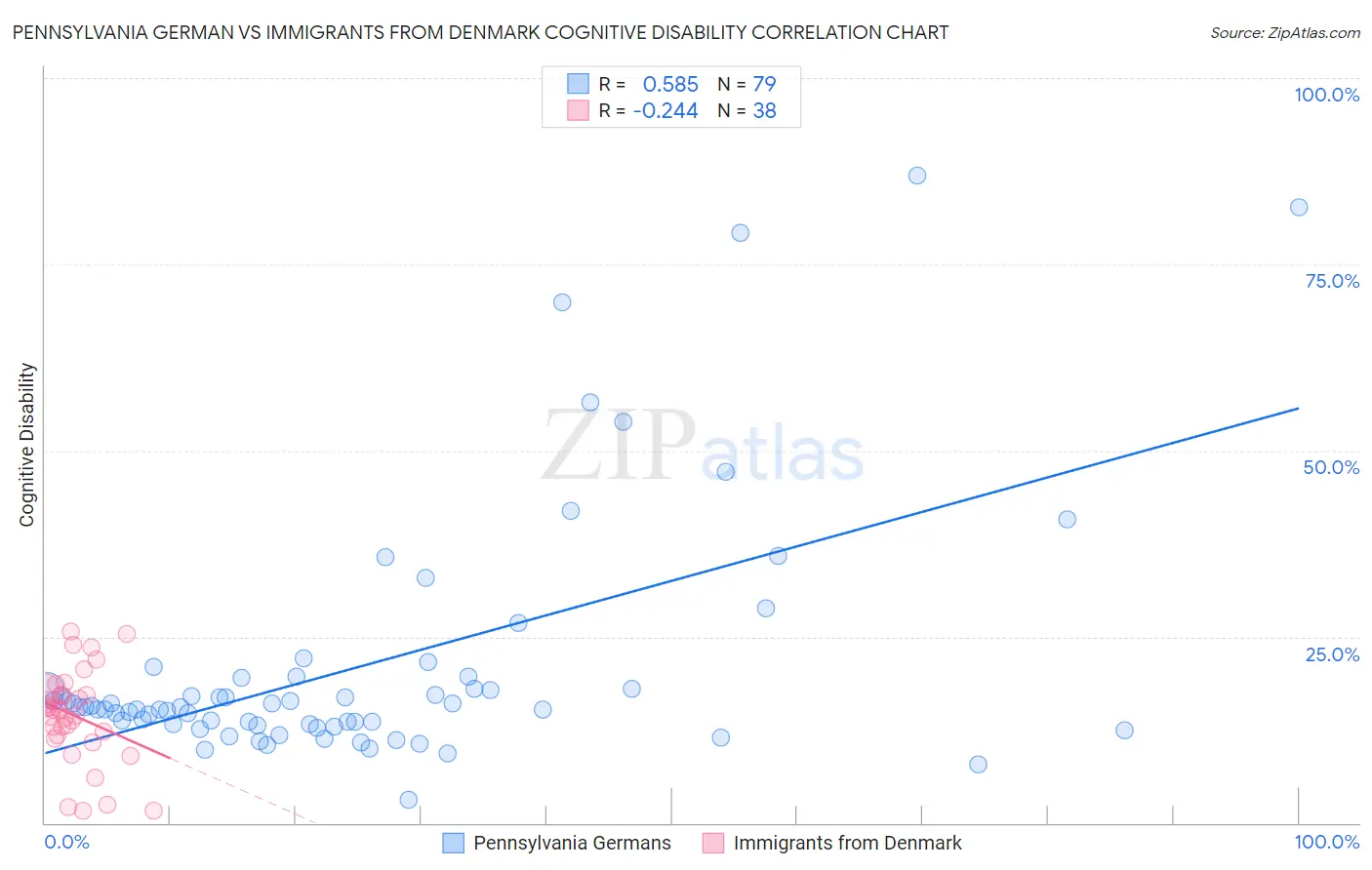 Pennsylvania German vs Immigrants from Denmark Cognitive Disability