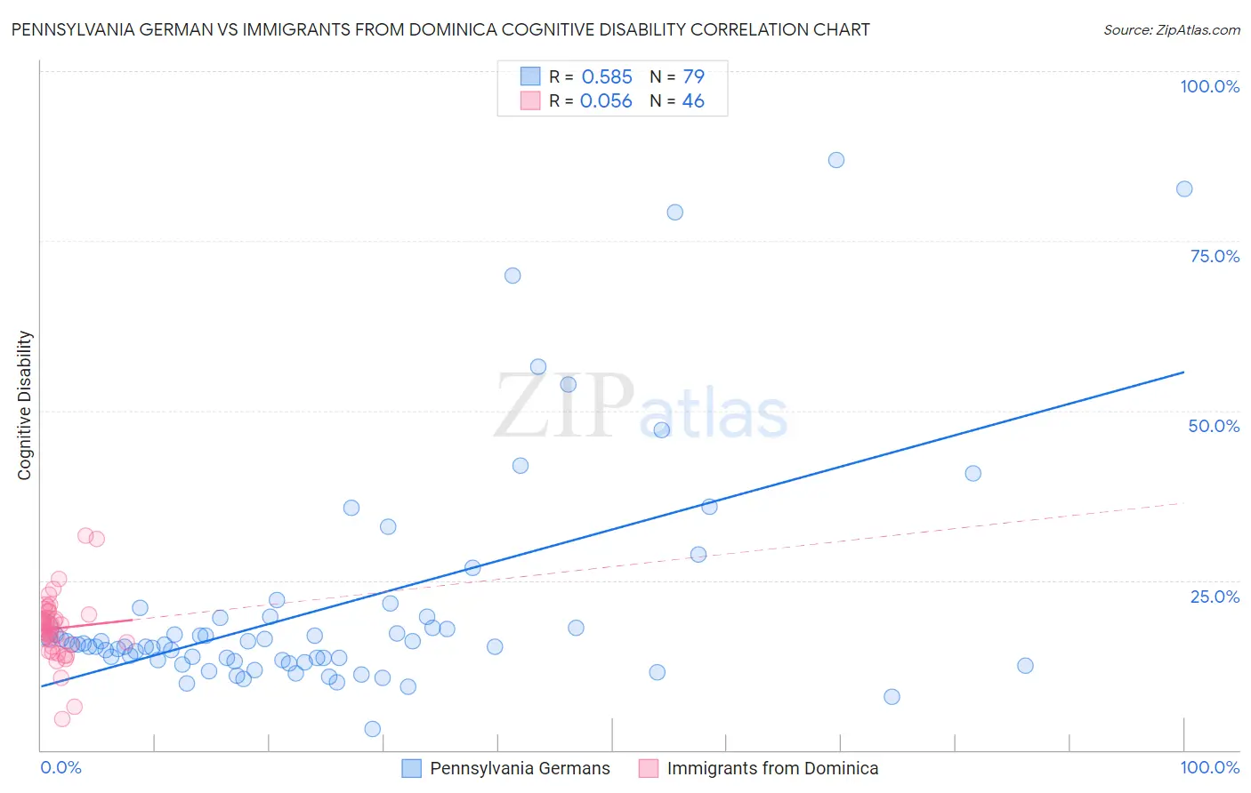Pennsylvania German vs Immigrants from Dominica Cognitive Disability