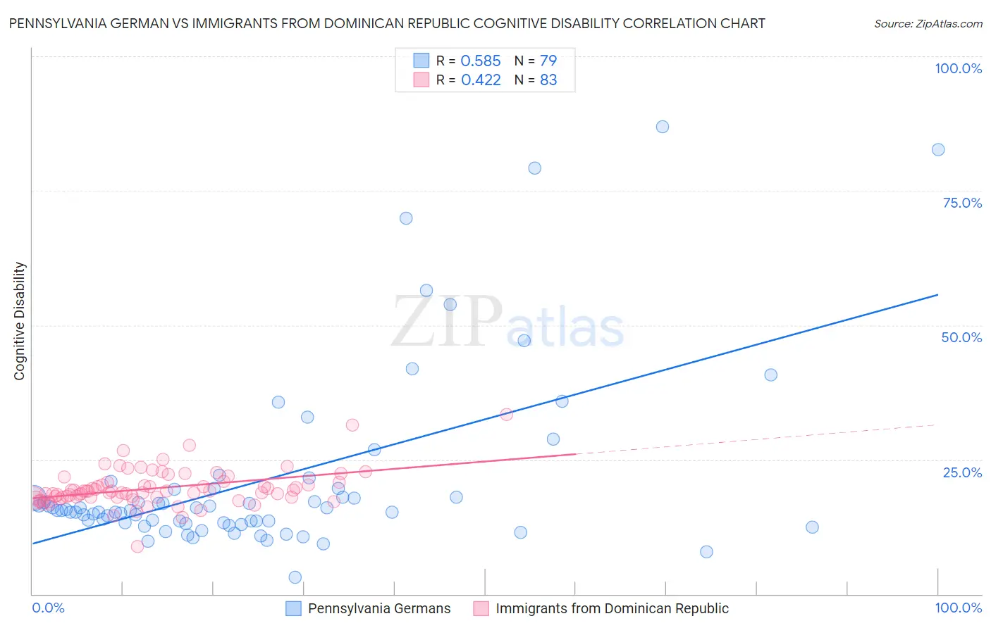 Pennsylvania German vs Immigrants from Dominican Republic Cognitive Disability
