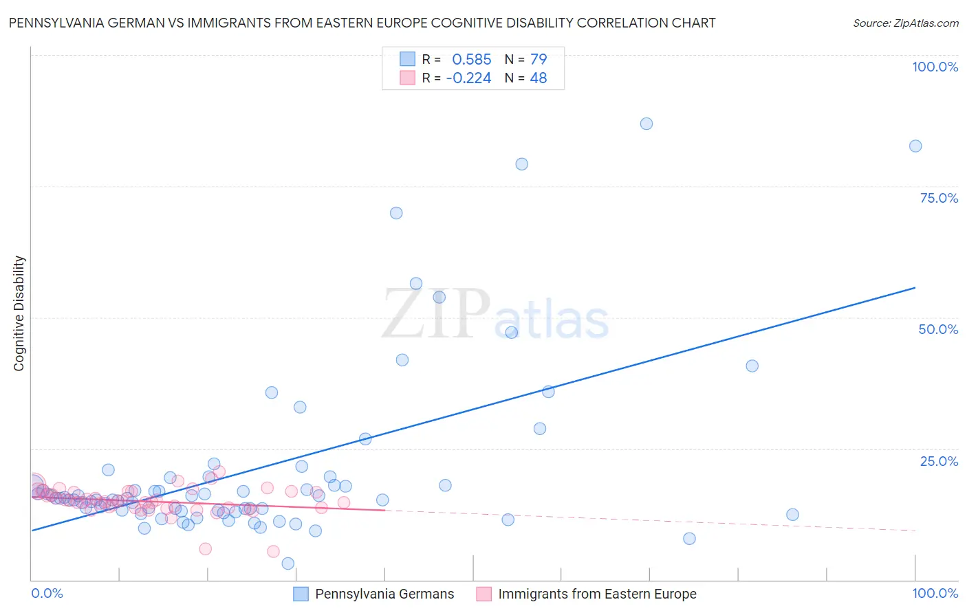 Pennsylvania German vs Immigrants from Eastern Europe Cognitive Disability