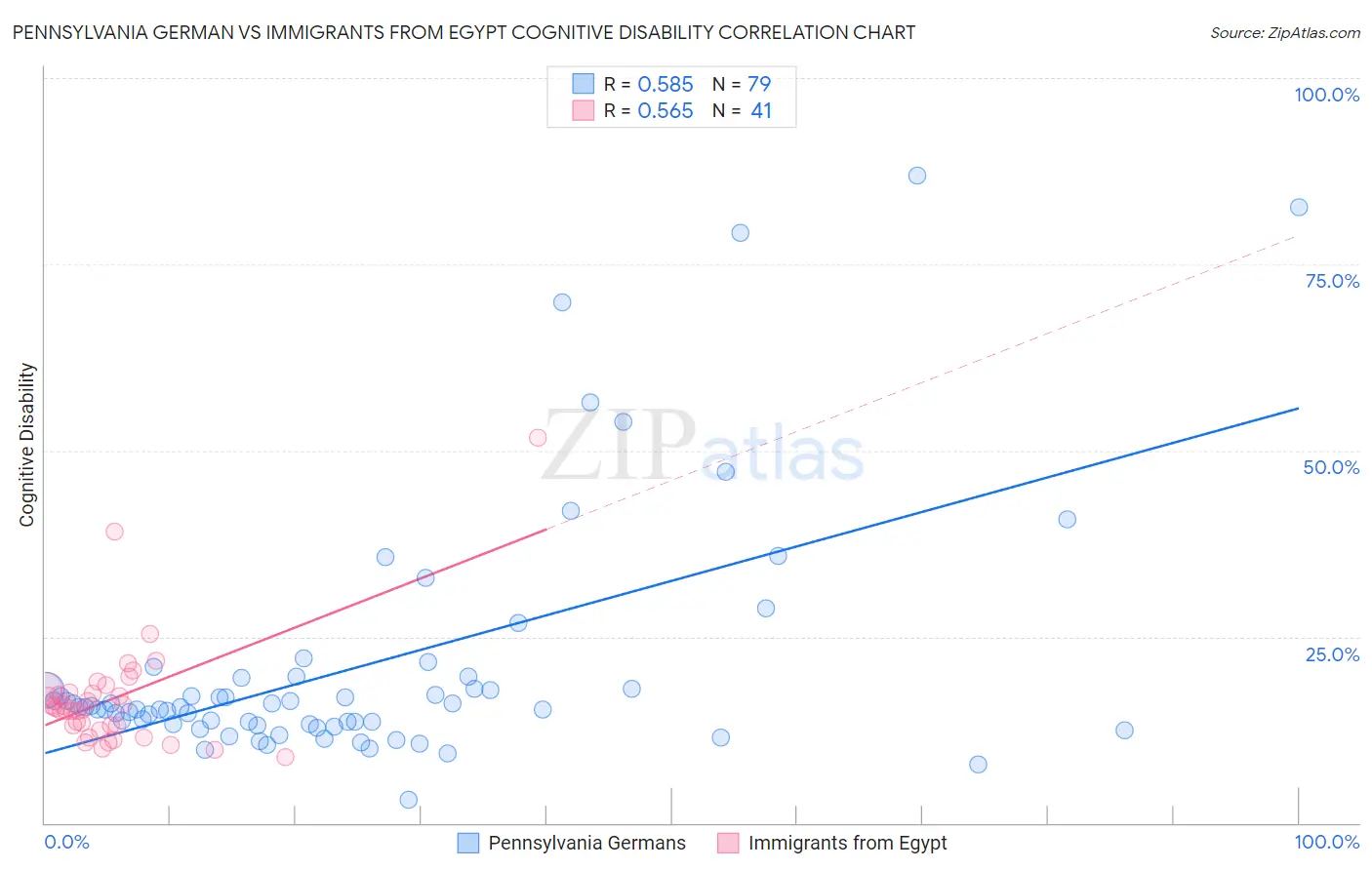 Pennsylvania German vs Immigrants from Egypt Cognitive Disability