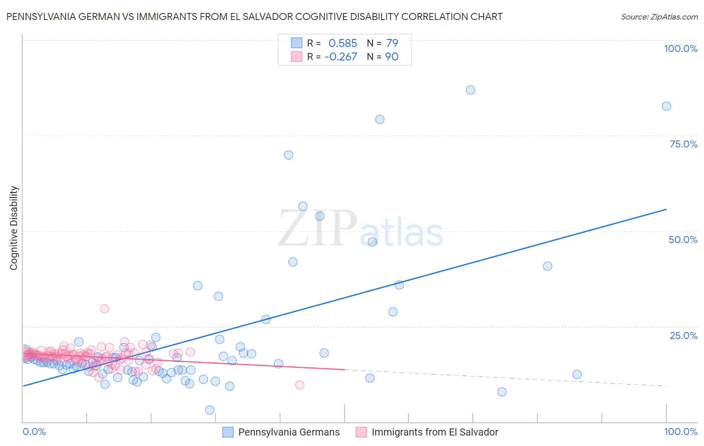 Pennsylvania German vs Immigrants from El Salvador Cognitive Disability