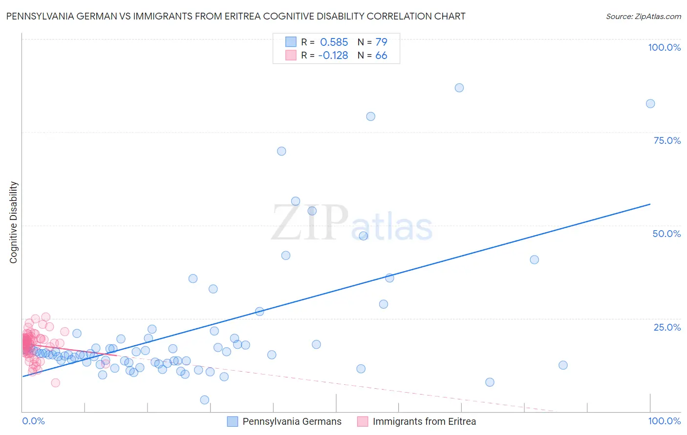 Pennsylvania German vs Immigrants from Eritrea Cognitive Disability