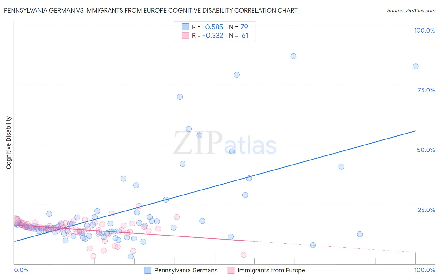 Pennsylvania German vs Immigrants from Europe Cognitive Disability
