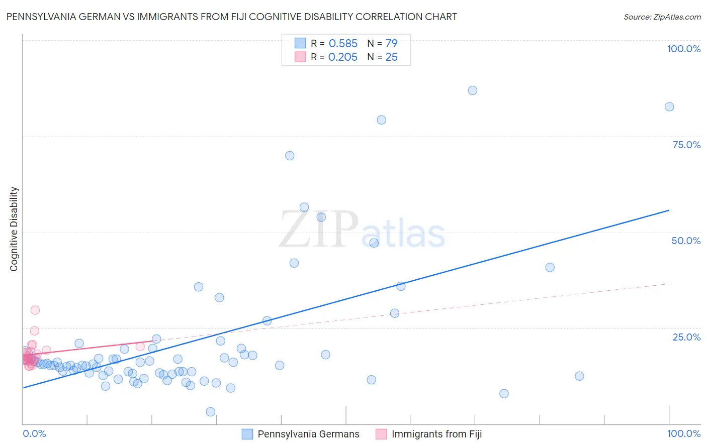 Pennsylvania German vs Immigrants from Fiji Cognitive Disability