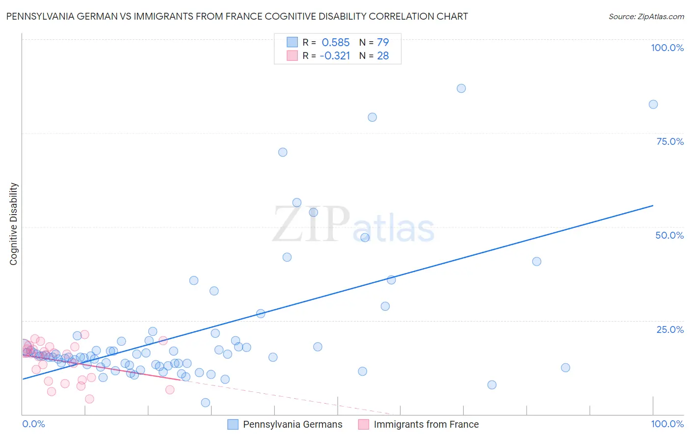 Pennsylvania German vs Immigrants from France Cognitive Disability