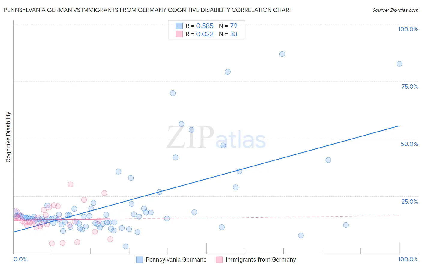 Pennsylvania German vs Immigrants from Germany Cognitive Disability