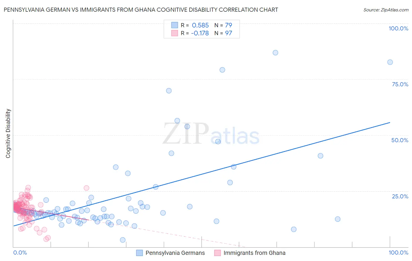 Pennsylvania German vs Immigrants from Ghana Cognitive Disability