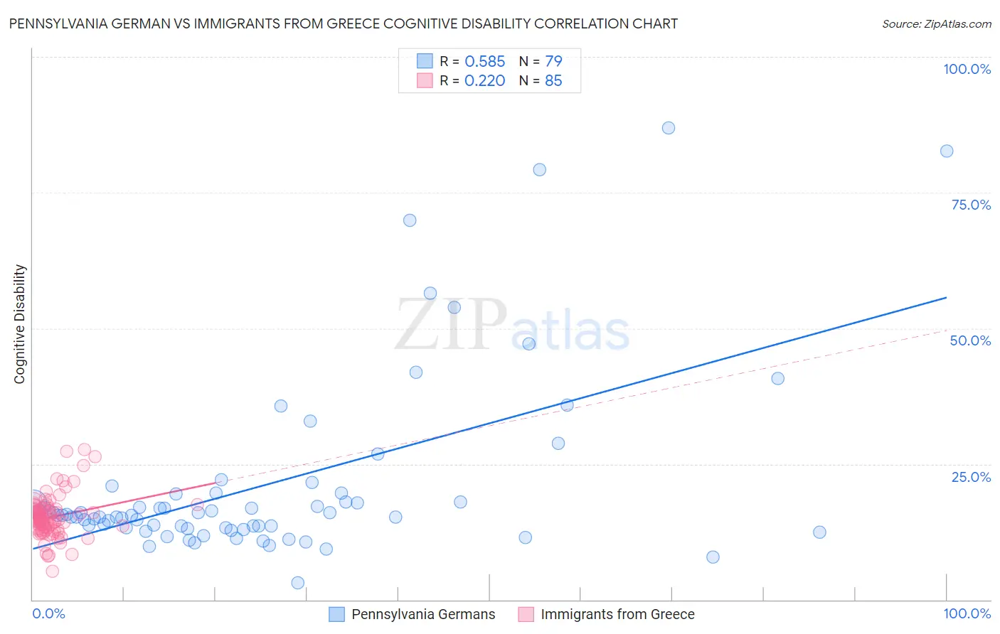 Pennsylvania German vs Immigrants from Greece Cognitive Disability