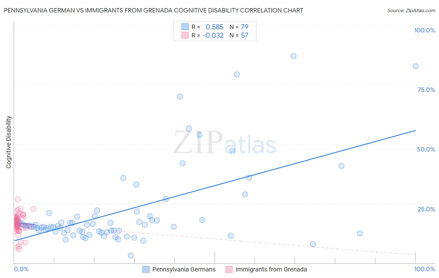Pennsylvania German vs Immigrants from Grenada Cognitive Disability