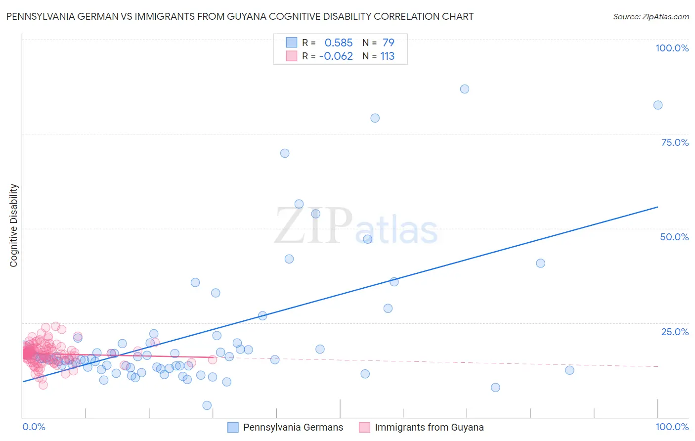 Pennsylvania German vs Immigrants from Guyana Cognitive Disability