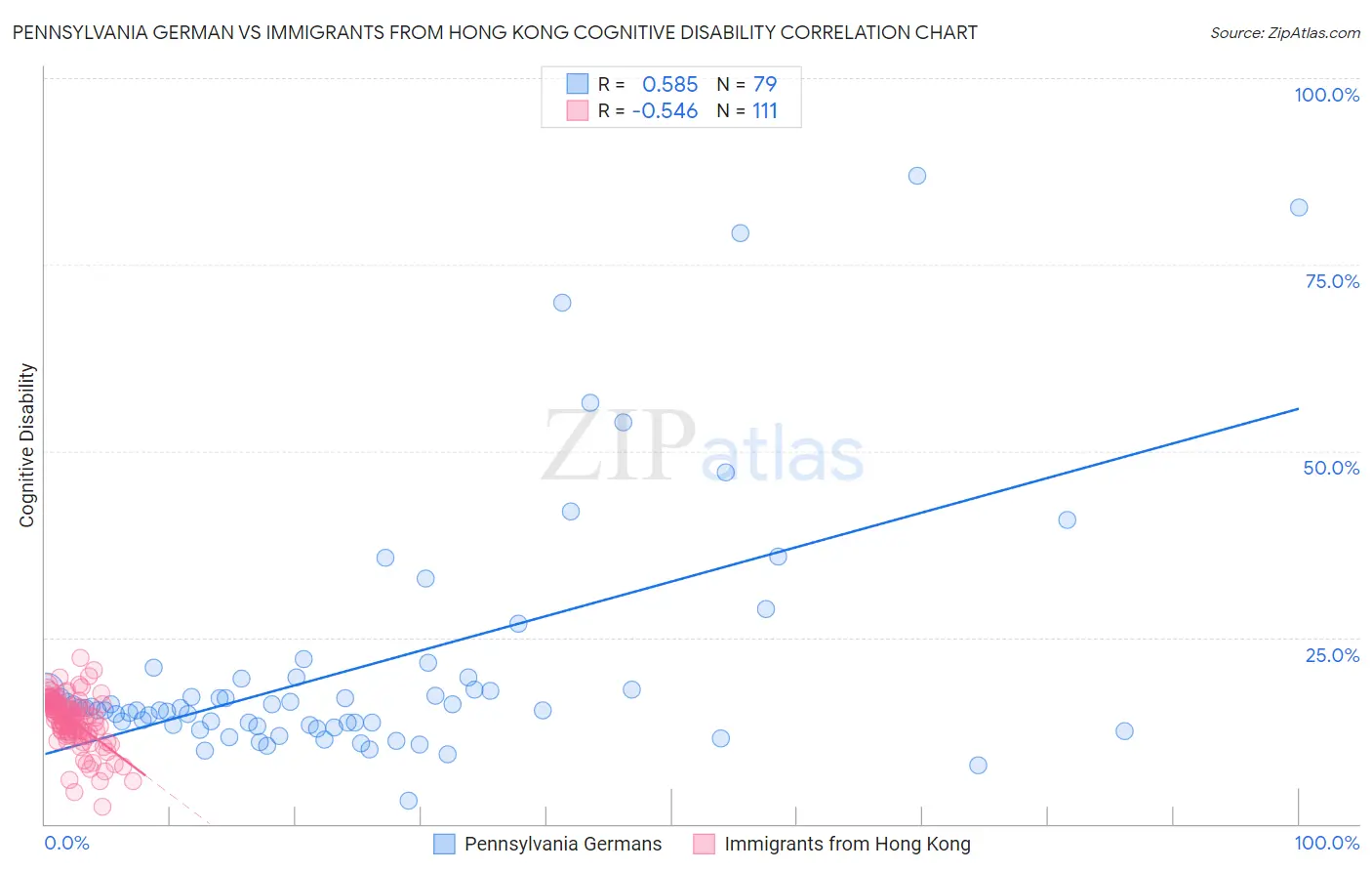 Pennsylvania German vs Immigrants from Hong Kong Cognitive Disability