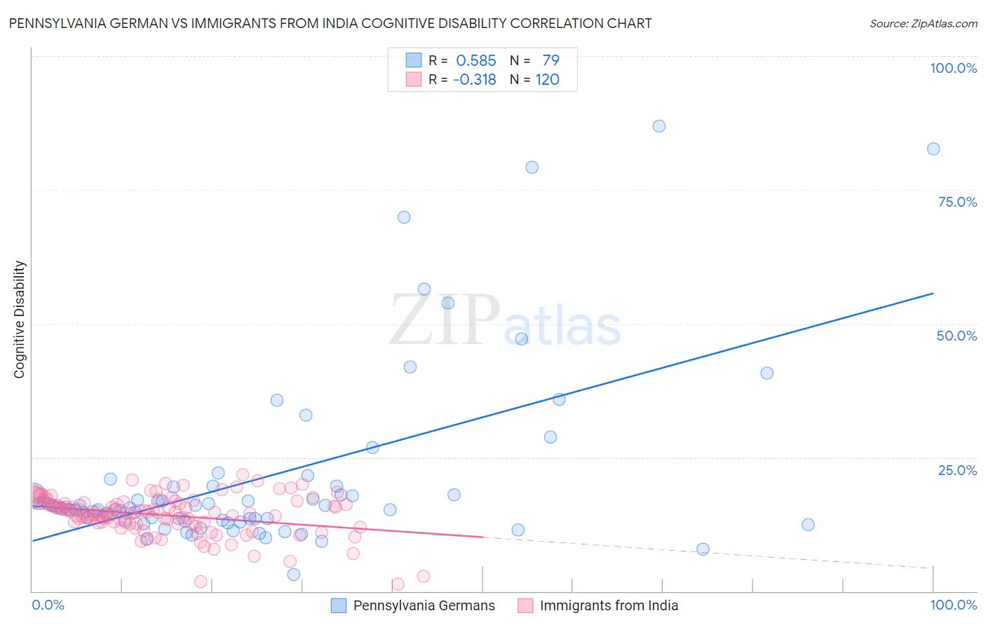 Pennsylvania German vs Immigrants from India Cognitive Disability