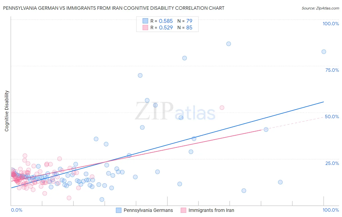 Pennsylvania German vs Immigrants from Iran Cognitive Disability