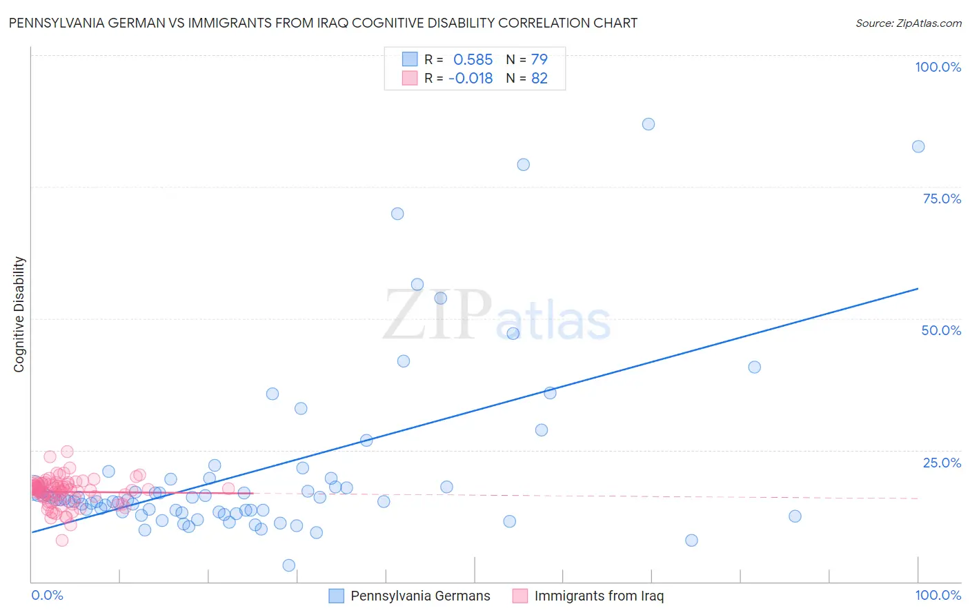 Pennsylvania German vs Immigrants from Iraq Cognitive Disability