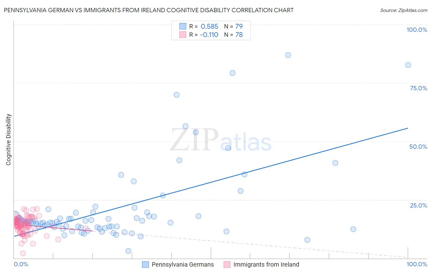 Pennsylvania German vs Immigrants from Ireland Cognitive Disability