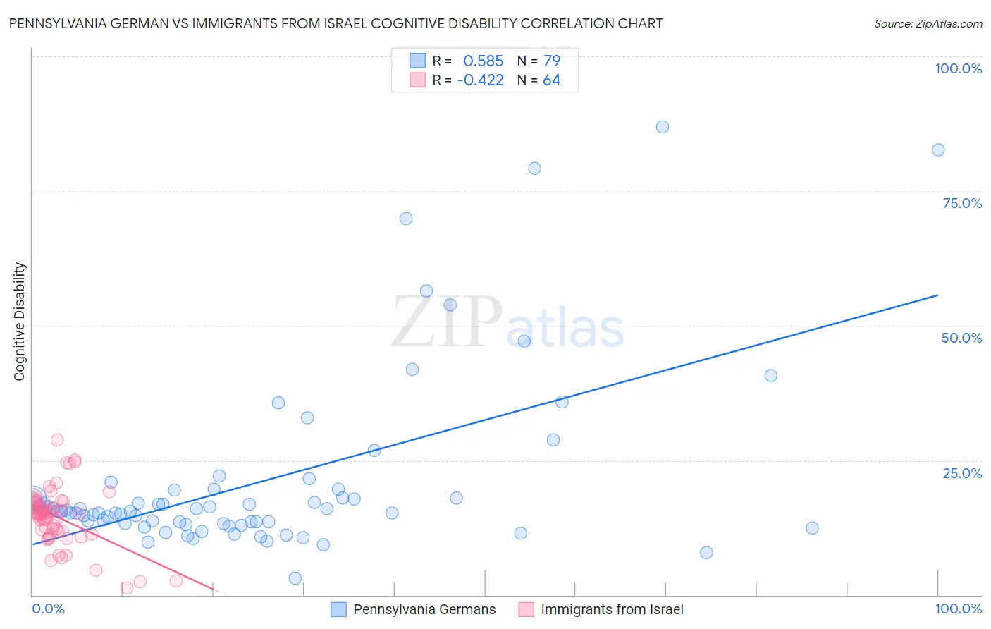 Pennsylvania German vs Immigrants from Israel Cognitive Disability