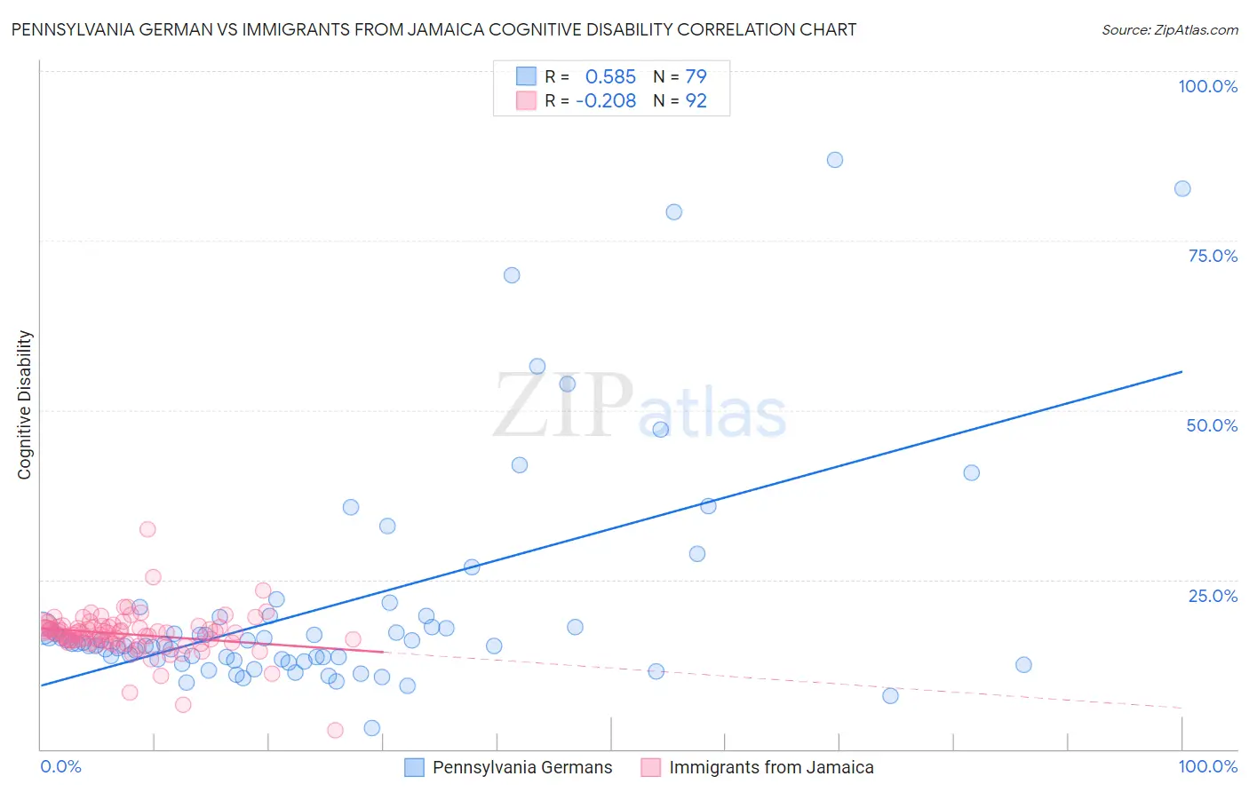 Pennsylvania German vs Immigrants from Jamaica Cognitive Disability