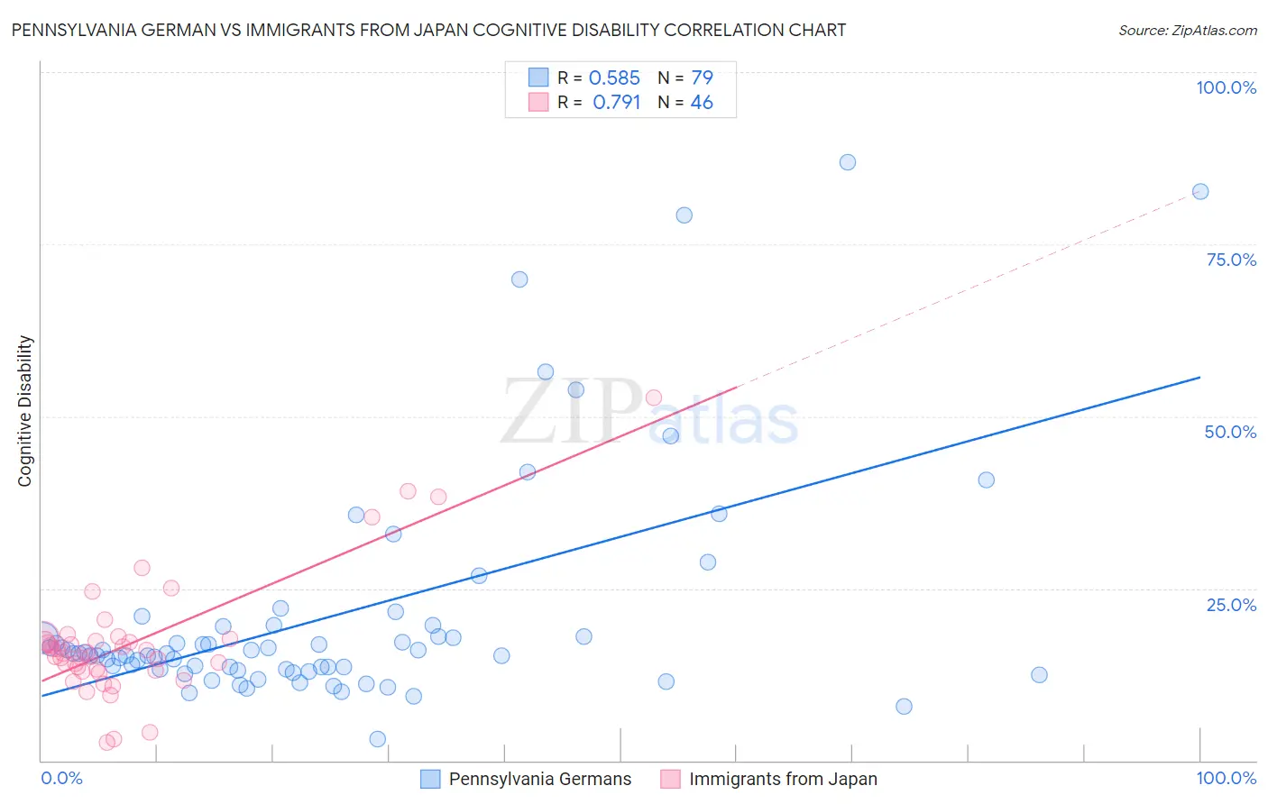 Pennsylvania German vs Immigrants from Japan Cognitive Disability